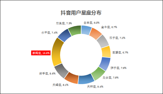 抖音用户数据分析（抖音用户偏好分析报告）