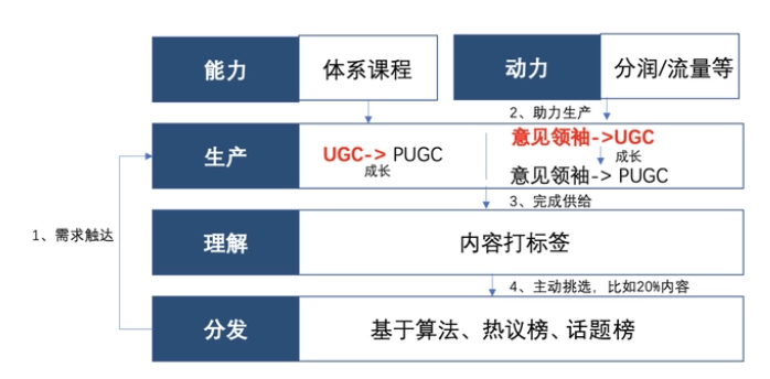 ugc内容是什么意思（简述UGC内容社区的要素）