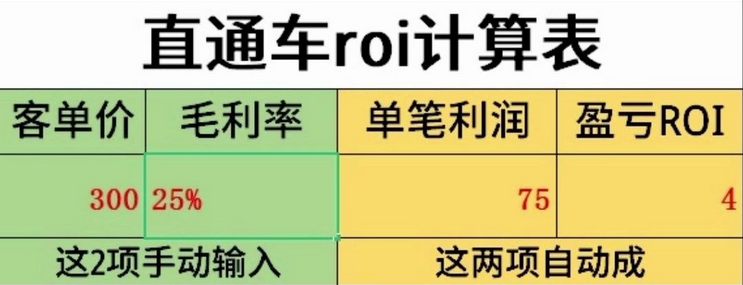 电商ROI是什么？ROI计算公式详解