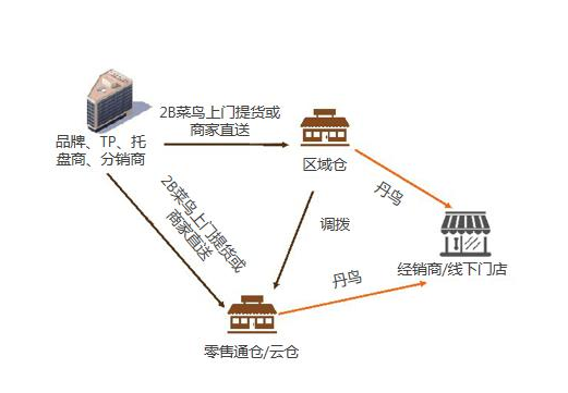 阿里巴巴物流服务平台怎么入驻（ 阿里巴巴物流服务特点）