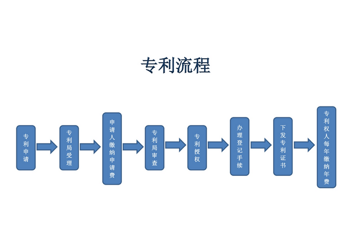 专利费用怎么缴纳？新版专利缴费流程介绍