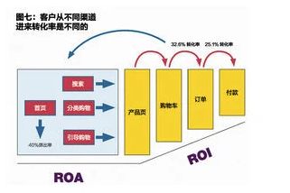 转化率怎么算的？电商转化率计算公式详解