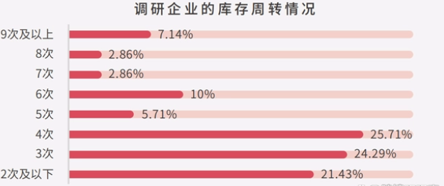 库存周转率一般达到多少合适？淘宝库存周转率多少算高？