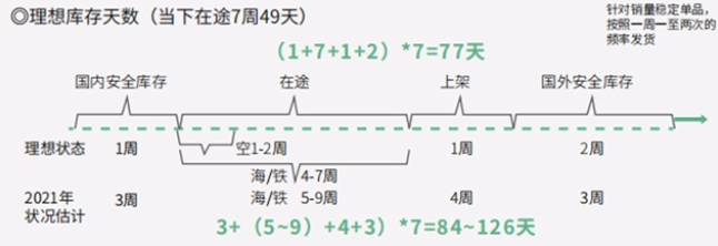 库存周转率一般达到多少合适？淘宝库存周转率多少算高？