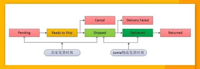 Jumia发货技巧大揭秘：如何规范包裹发货？