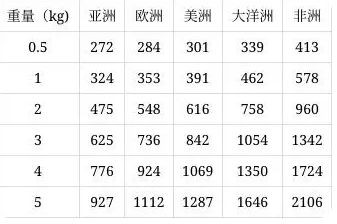 国际快递价格多少？2023国际快递收费费用价格表一览