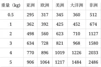 国际快递价格多少？2023国际快递收费费用价格表一览