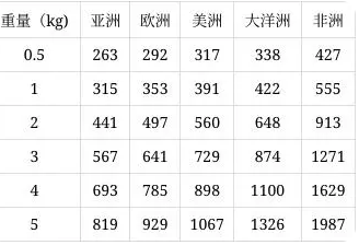 国际快递价格多少？2023国际快递收费费用价格表一览