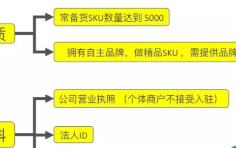 ePrice注册要求和费用佣金是什么？详细解析！