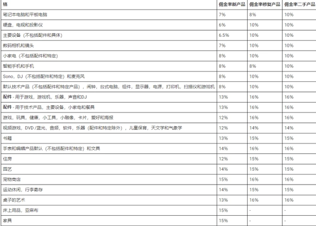 法国Fnac注册需要多少费用（fnac平台入驻的要求及优势）