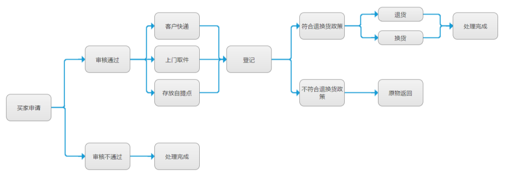 Kilimall退换货流程是怎样的？商品售后运费规则介绍！