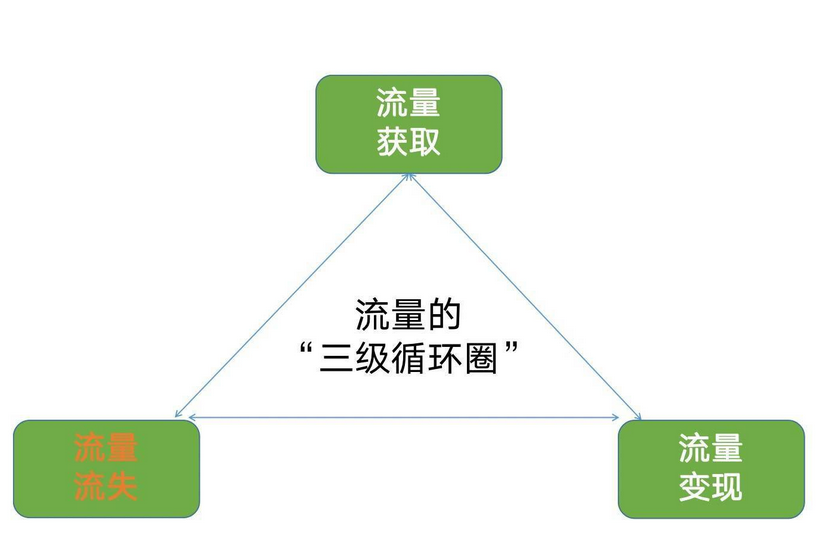 流量思维是什么意思？流量思维的核心要素