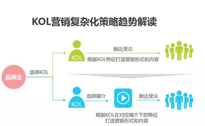 什么是kol营销？中国KOL营销发展历程