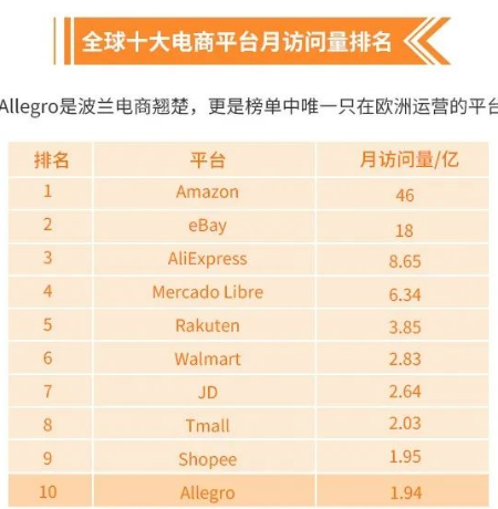 波兰allegro的流量有多大？出乎你的意料！