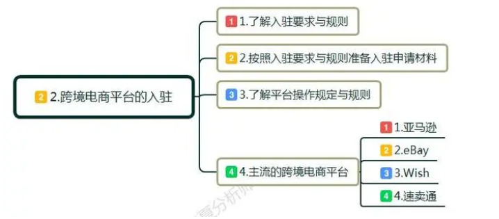 跨境电商o2o是什么意思？新手小白怎么做跨境电商