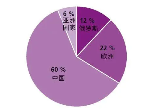 俄罗斯市场推广方式有哪些？分享俄罗斯推广策略