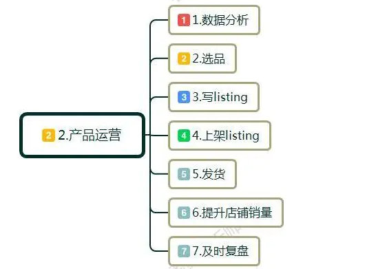 跨境电商o2o是什么意思？新手小白怎么做跨境电商