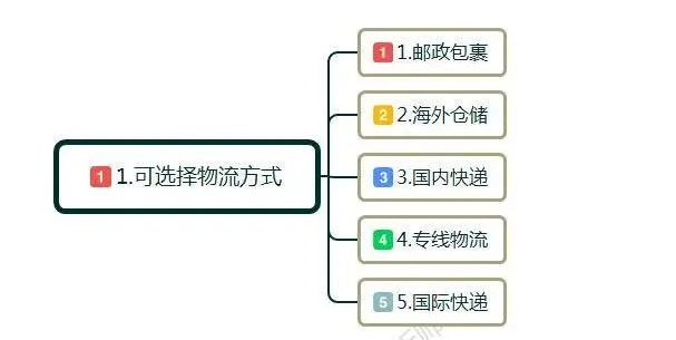 跨境电商o2o是什么意思？新手小白怎么做跨境电商