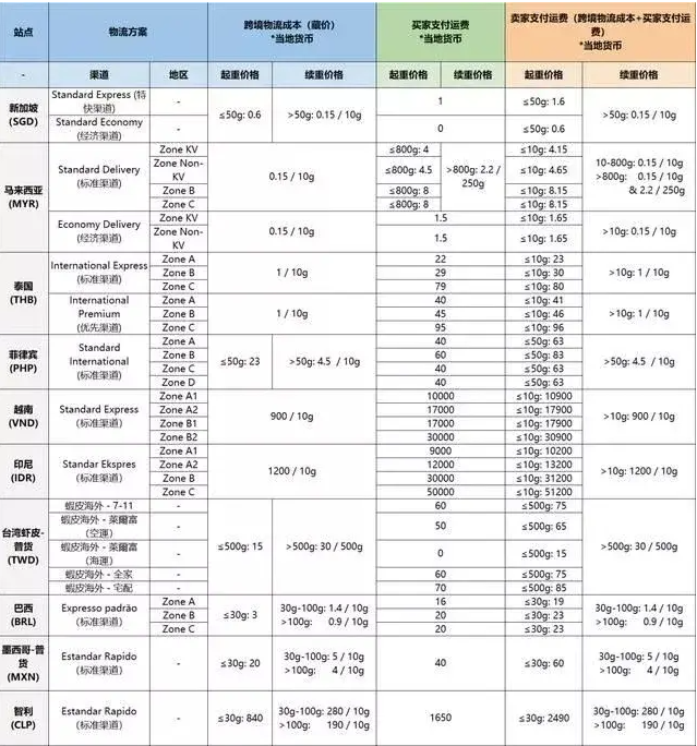 Shopee电商运费价格一般多少？怎么算的？