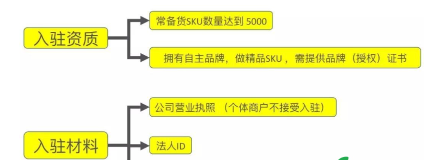 中东noon平台怎么样（noon电商平台的优缺点及模式介绍）