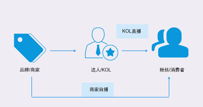 电商kol是什么意思啊？电商kol和koc的区别解析