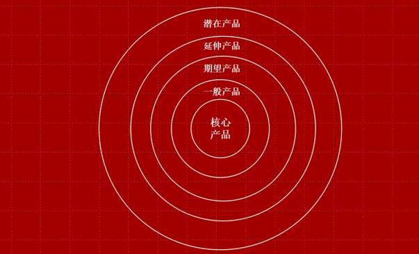 延伸产品是指什么？形式产品和期望产品的区别解析