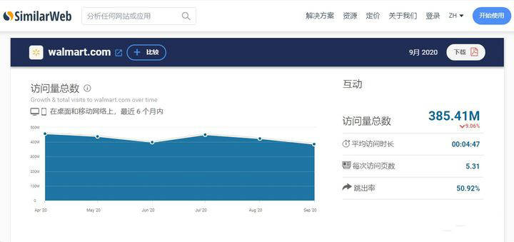 Walmart平台如何入驻？沃尔玛平台开店攻略！