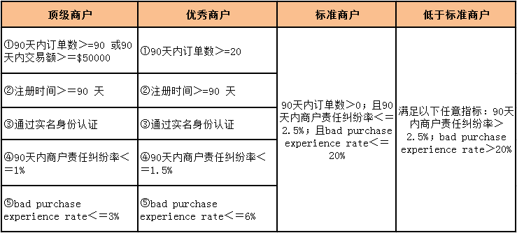 敦煌网如何判定商户等级？评级标准说明！