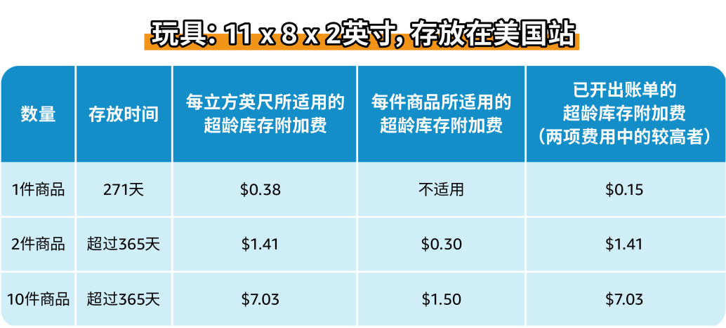 惊呆，超量库存竟然这么贵？！每个卖家必看的亲妈级亚马逊库存费科普