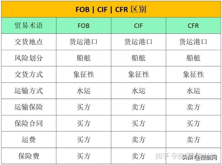 fob条款是什么意思？解析FOB、CIF、CFR有什么区别？