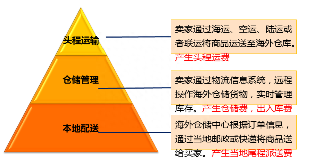 敦煌网海外仓是什么？附最新介绍及常见问题