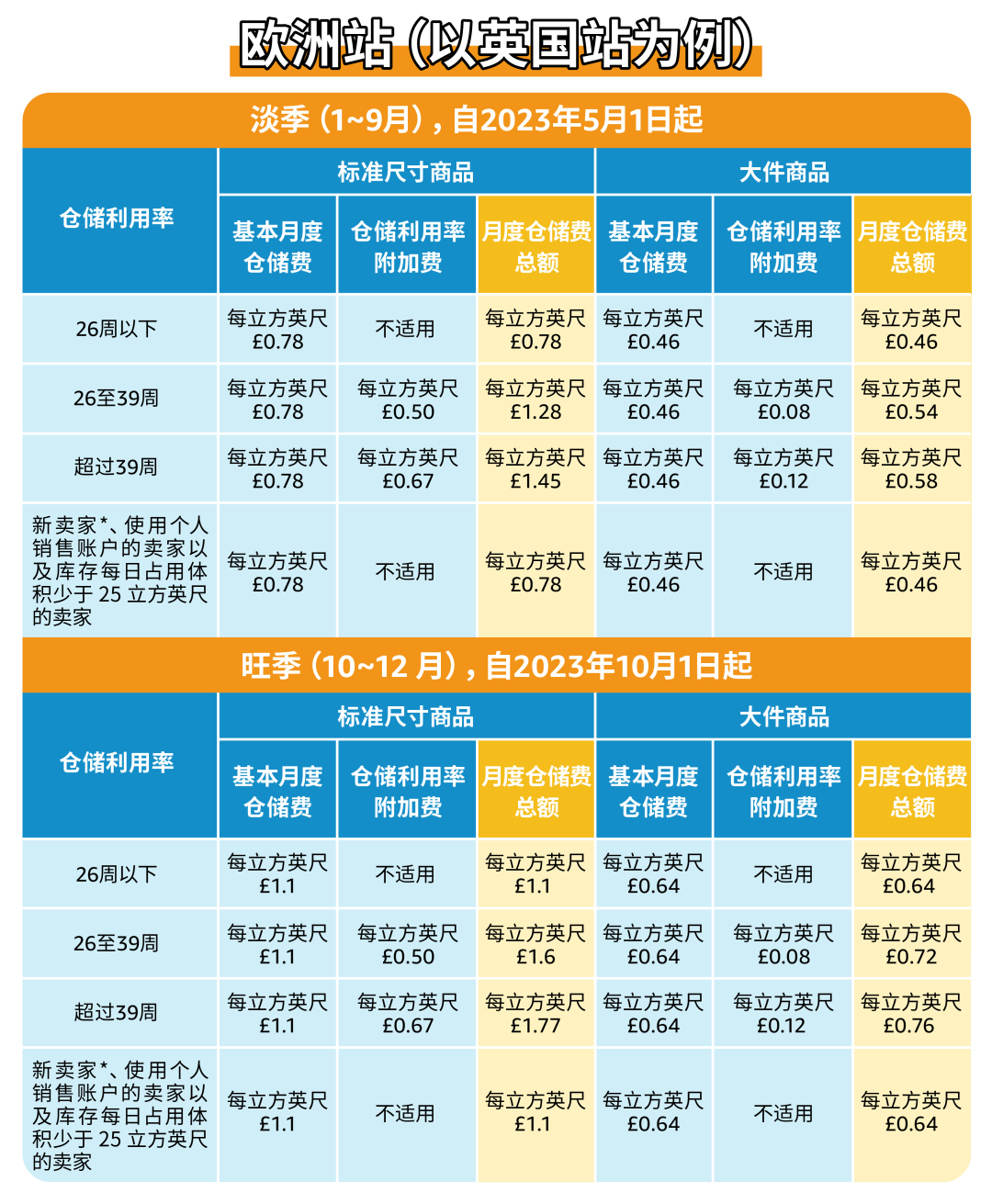 惊呆，超量库存竟然这么贵？！每个卖家必看的亲妈级亚马逊库存费科普