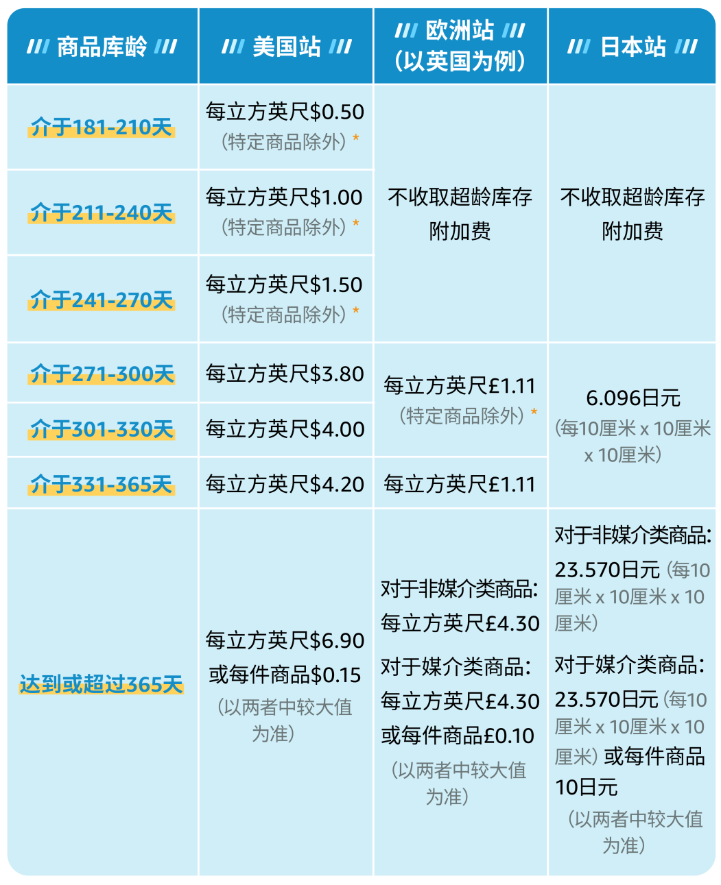 惊呆，超量库存竟然这么贵？！每个卖家必看的亲妈级亚马逊库存费科普