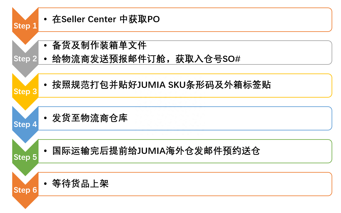 Jumia的FBJ空运如何发货？流程及注意事项详解！