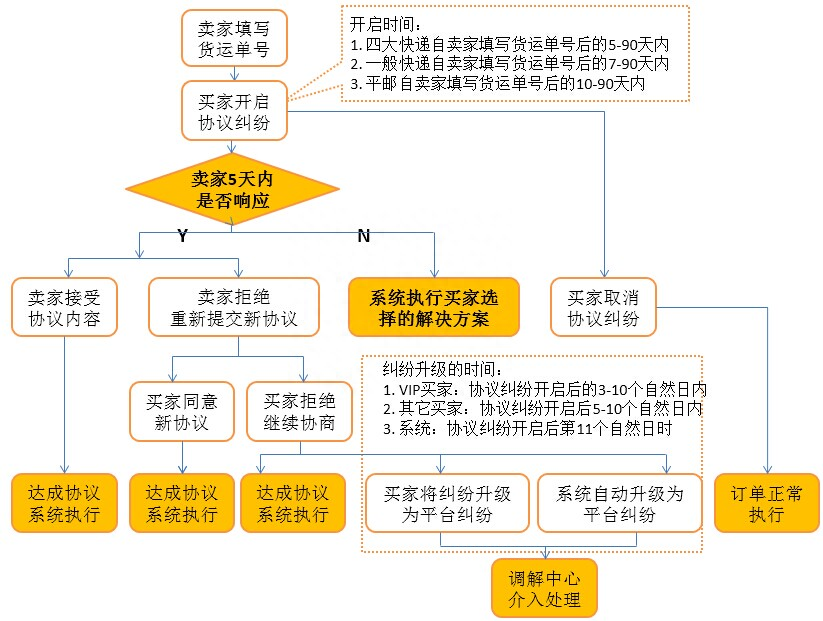 敦煌网卖家发生纠纷怎么办？敦煌网纠纷处理流程！