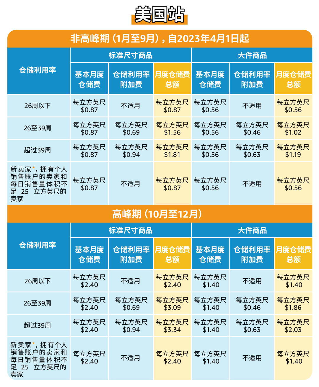 惊呆，超量库存竟然这么贵？！每个卖家必看的亲妈级亚马逊库存费科普