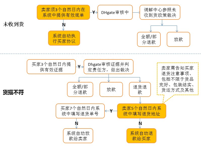 敦煌网卖家发生纠纷怎么办？敦煌网纠纷处理流程！