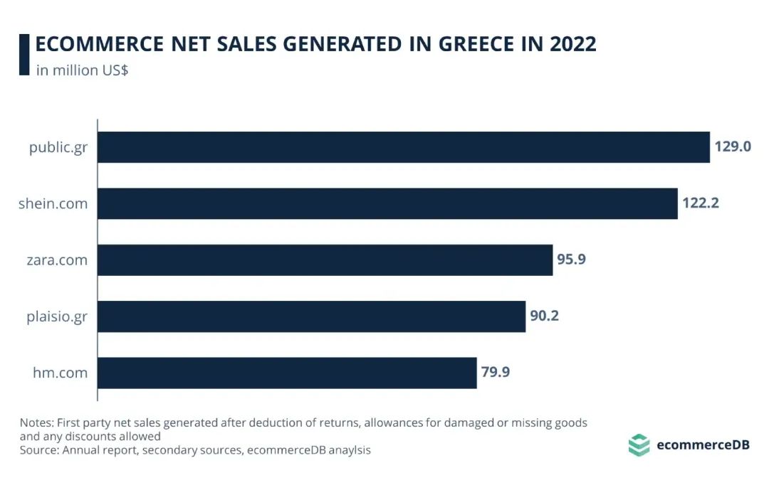 希腊电商市场：快时尚之蜜糖、亚马逊之砒霜