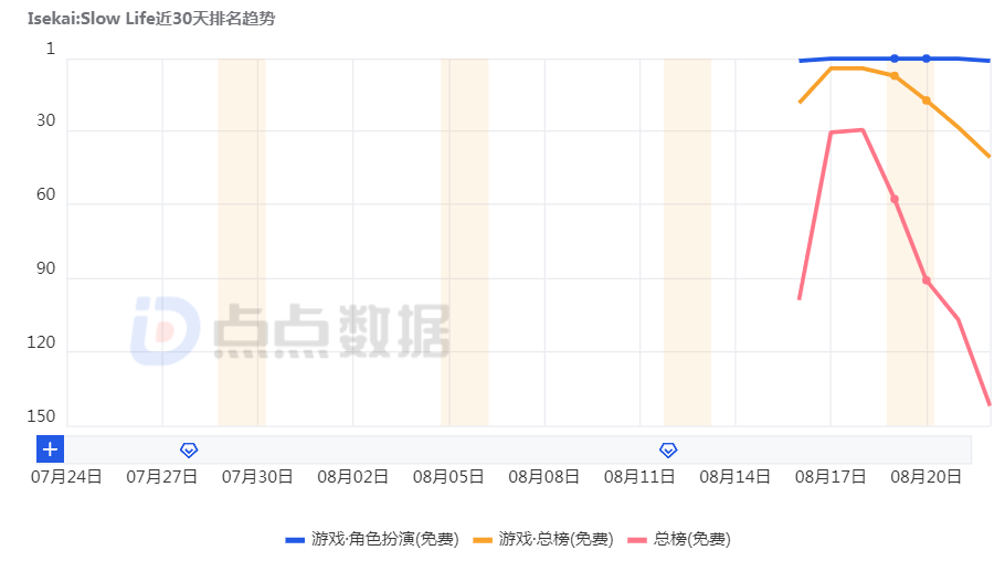 反向操作、主打慢节奏？北京厂商新游上线两周打入美国游戏畅销总榜Top100