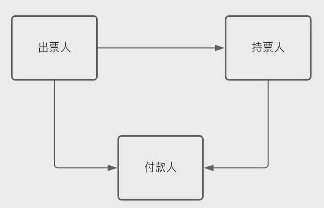 汇票分为哪几种？分享汇票五大分类