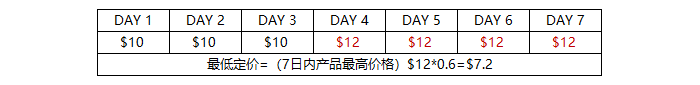 Joom平台产品定价规定与定价计算示例