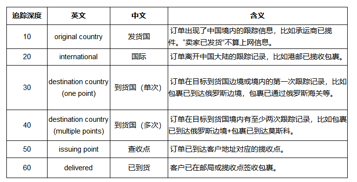 Joom订单追踪要求：平台订单追踪有哪些注意事项？