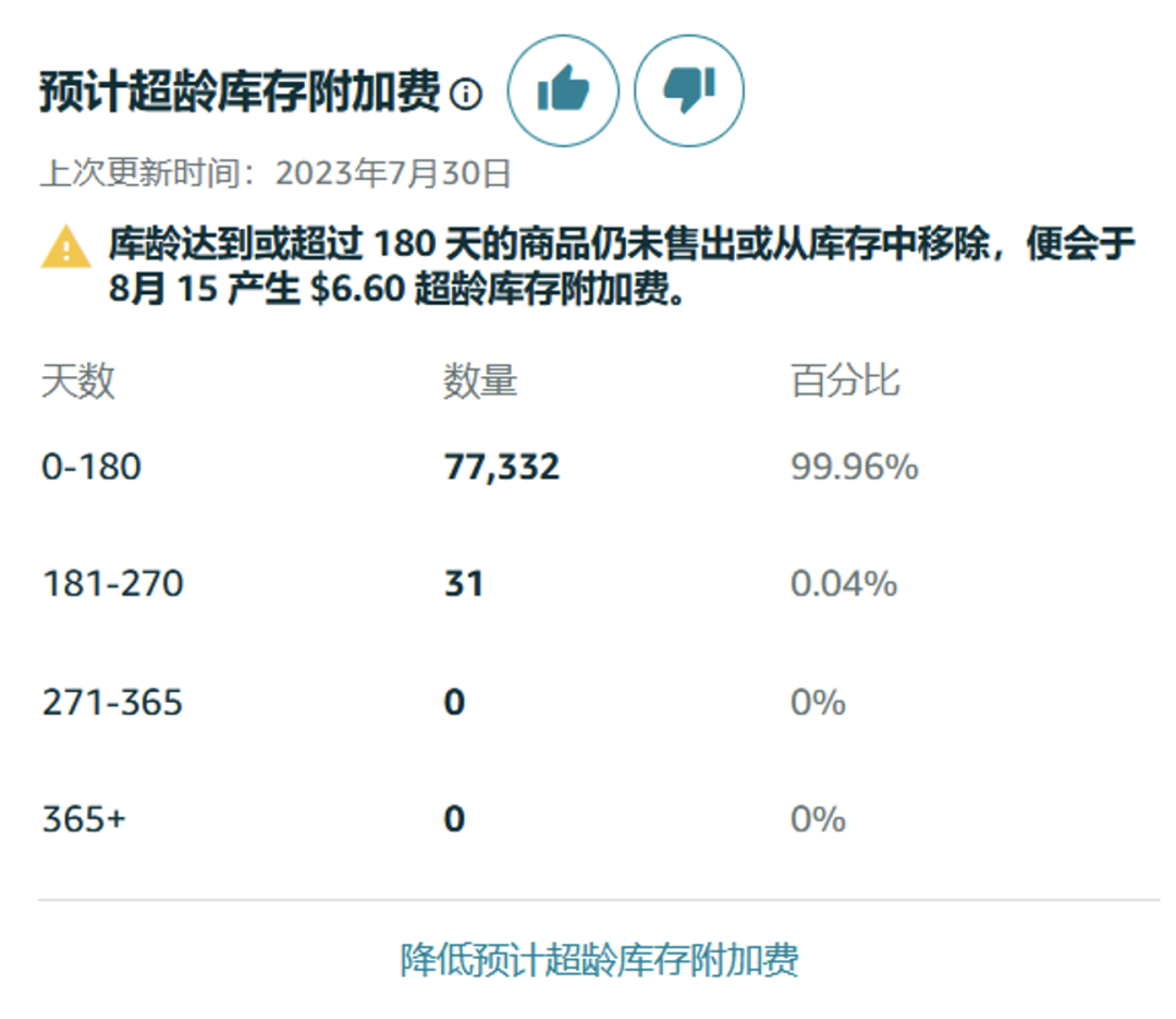 惊呆，超量库存竟然这么贵？！每个卖家必看的亲妈级亚马逊库存费科普