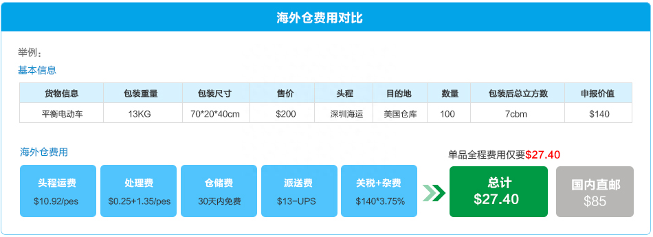 敦煌网海外仓是什么？附最新介绍及常见问题