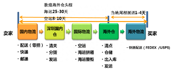 敦煌网海外仓是什么？附最新介绍及常见问题