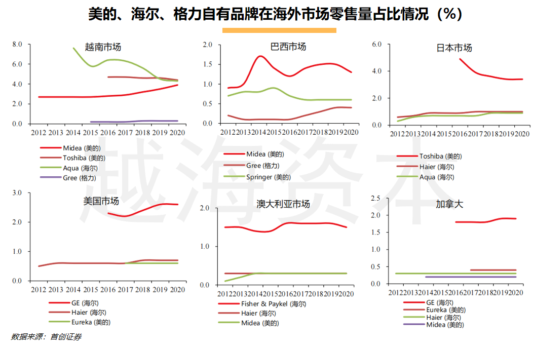 七五报告 | 东南亚小家电市场研究：中国龙头玩家争先入场，增长空间较大（下）
