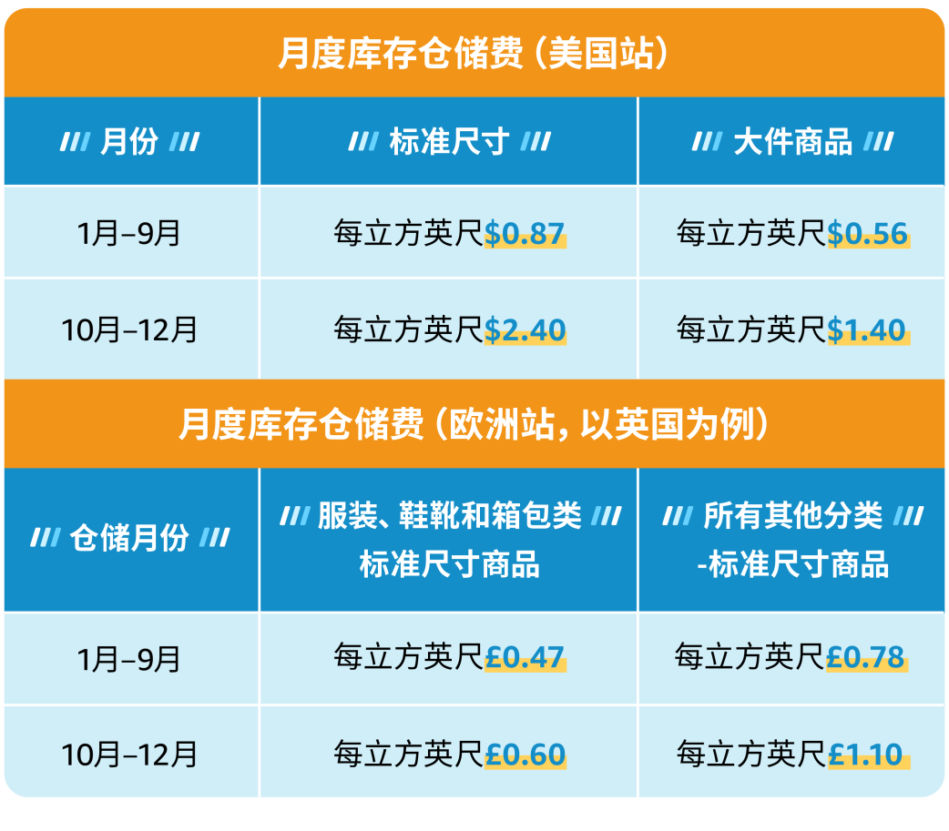 惊呆，超量库存竟然这么贵？！每个卖家必看的亲妈级亚马逊库存费科普