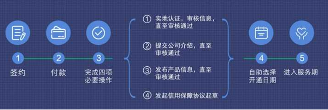 开通阿里巴巴国际站有哪些注意事项？每年的投入大概多少？