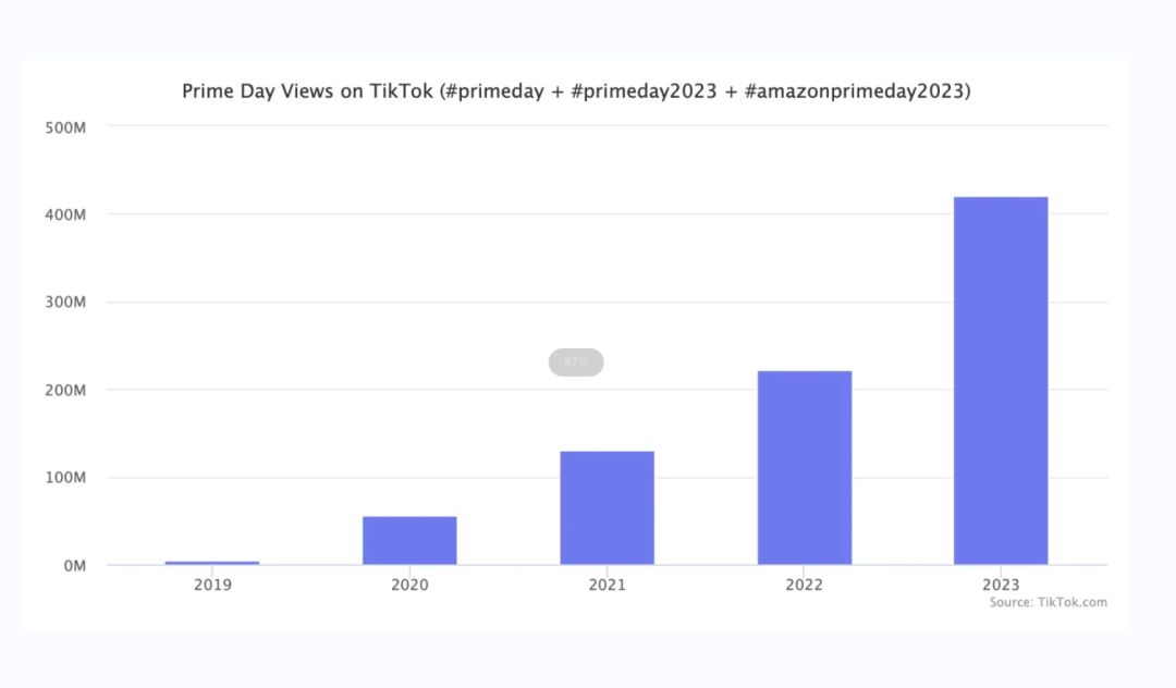 Prime Day后亚马逊下个旺季运营计划该如何调整？干货分享