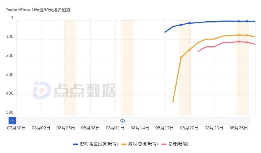 反向操作、主打慢节奏？北京厂商新游上线两周打入美国游戏畅销总榜Top100